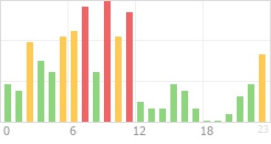 Online Time Chart