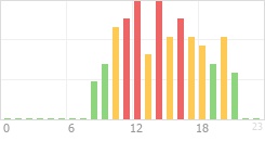 Online Time Chart