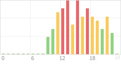 Online Time Chart