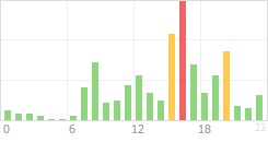 Online Time Chart