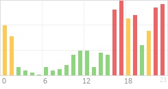 Online Time Chart