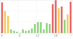 Online Time Chart