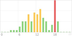 Online Time Chart