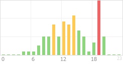 Online Time Chart