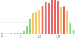 Online Time Chart