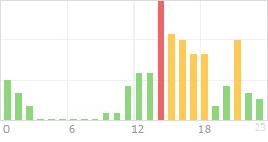 Online Time Chart