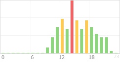 Online Time Chart