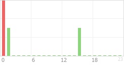 Online Time Chart