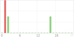 Online Time Chart