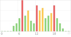 Online Time Chart