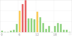 Online Time Chart