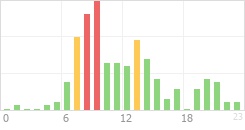 Online Time Chart