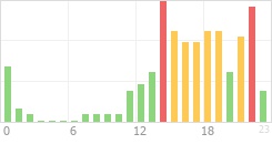 Online Time Chart