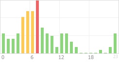 Online Time Chart