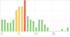 Online Time Chart