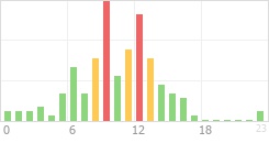 Online Time Chart