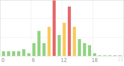 Online Time Chart