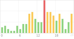 Online Time Chart