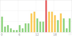 Online Time Chart