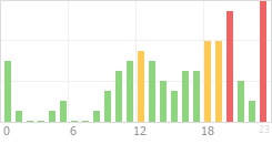 Online Time Chart