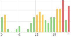 Online Time Chart