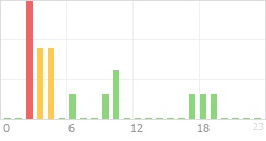 Online Time Chart