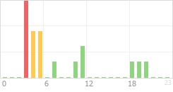 Online Time Chart