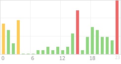 Online Time Chart