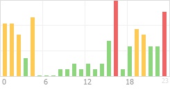 Online Time Chart