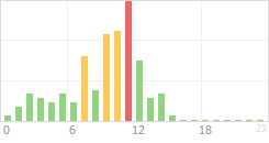 Online Time Chart