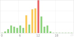 Online Time Chart