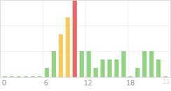 Online Time Chart