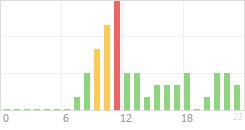 Online Time Chart