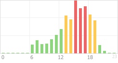 Online Time Chart