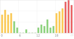 Online Time Chart