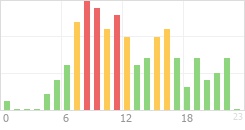 Online Time Chart