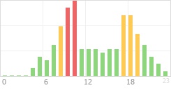 Online Time Chart