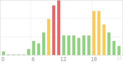 Online Time Chart