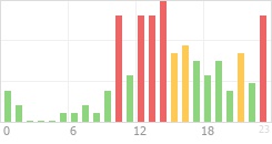 Online Time Chart