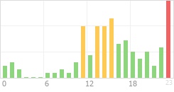 Online Time Chart