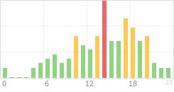 Online Time Chart