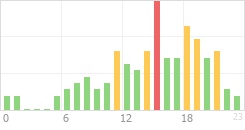 Online Time Chart