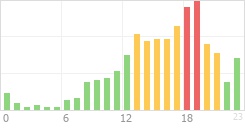 Online Time Chart