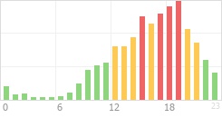 Online Time Chart