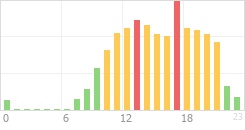 Online Time Chart