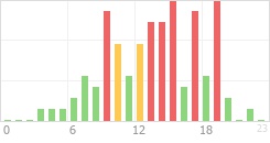 Online Time Chart