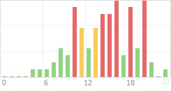 Online Time Chart