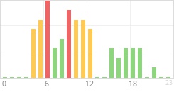 Online Time Chart