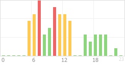 Online Time Chart