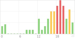 Online Time Chart